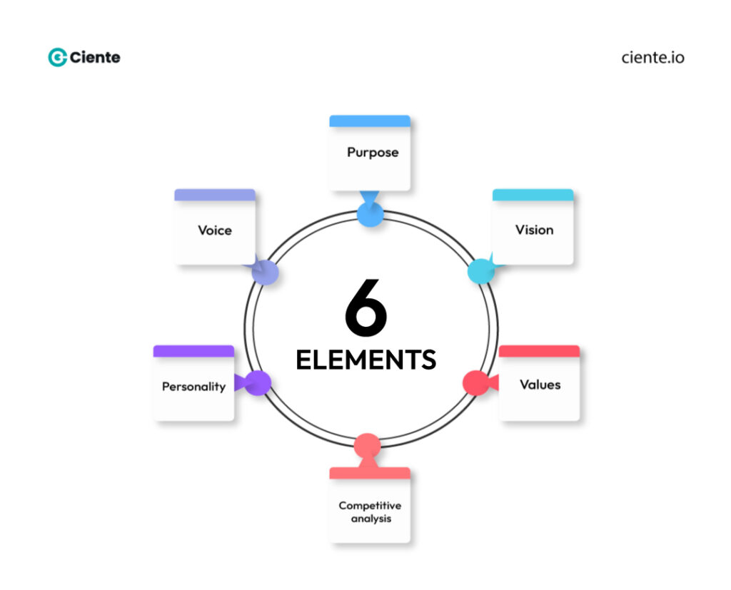7 elements that make up a powerful brand strategy The Elements that constitute a Solid Brand Strategy 7 elements that make up a powerful brand strategy