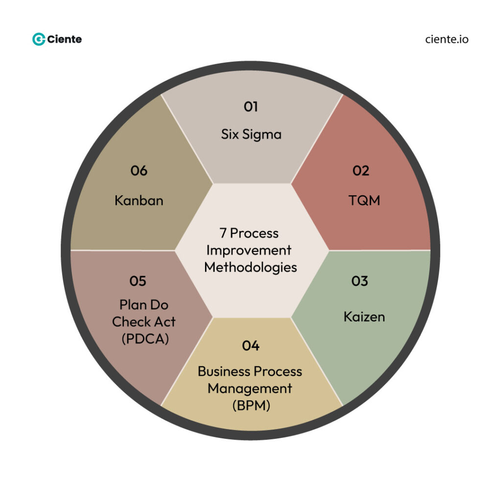 7 Process Improvement Methodologies 1 Process Improvement Methodologies to Amplify Productivity 7 Process Improvement Methodologies 1