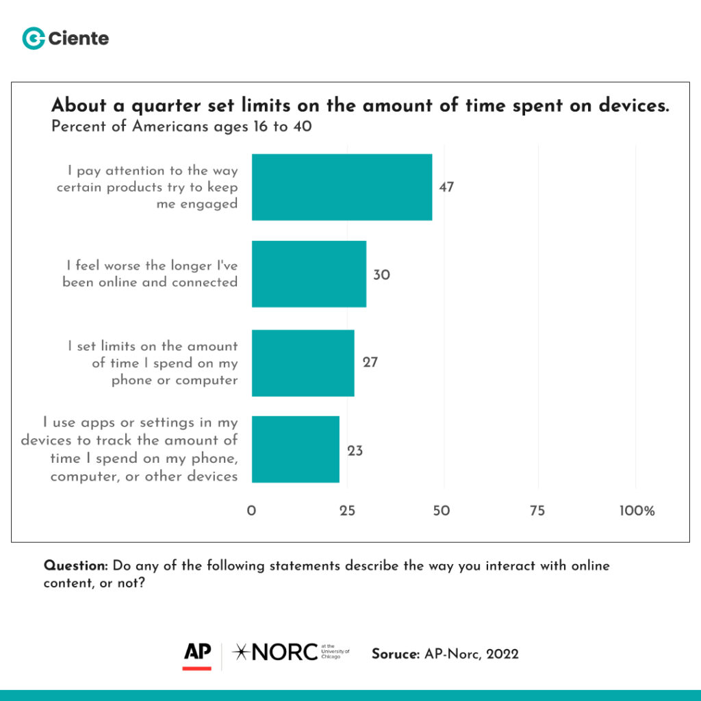 bar graph How digital fatigue is engulfing your customers bar graph