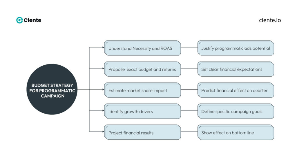Budget Strategy For Programmatic Campaign Best Programmatic Advertising Strategies: Journeying beyond the obvious. Budget Strategy For Programmatic Campaign