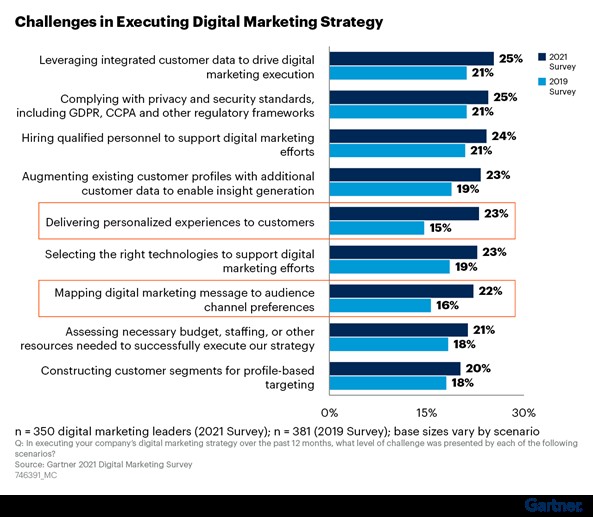 Challenges in Executing Digital Marketing Strategy Marketing Communications Competencies for 2023 Challenges in Executing Digital Marketing Strategy