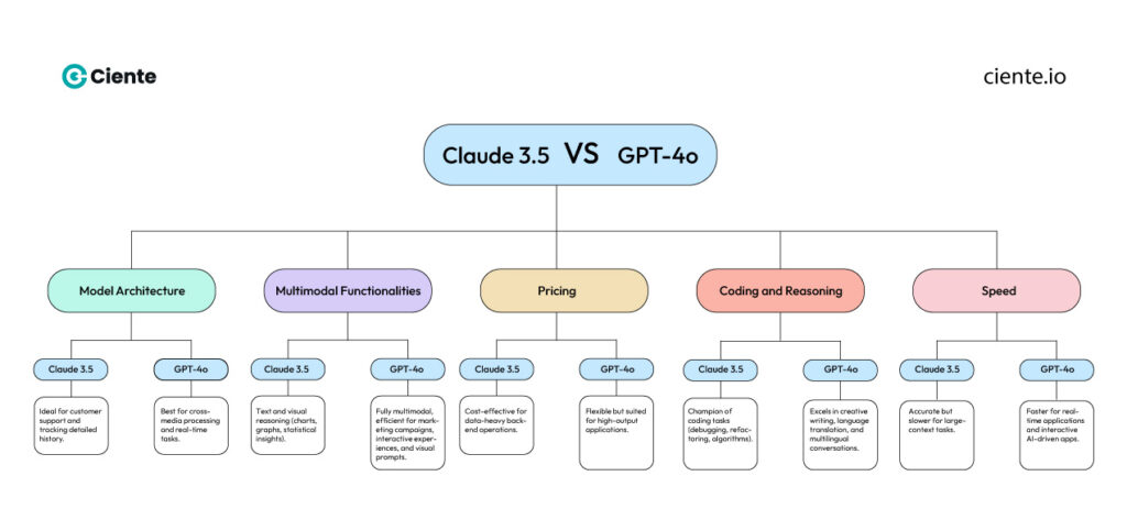 Claude 3.5 VS GPT 4o Claude 3.5 vs GPT 4o: Key Takeaways Claude 3.5 VS GPT 4o