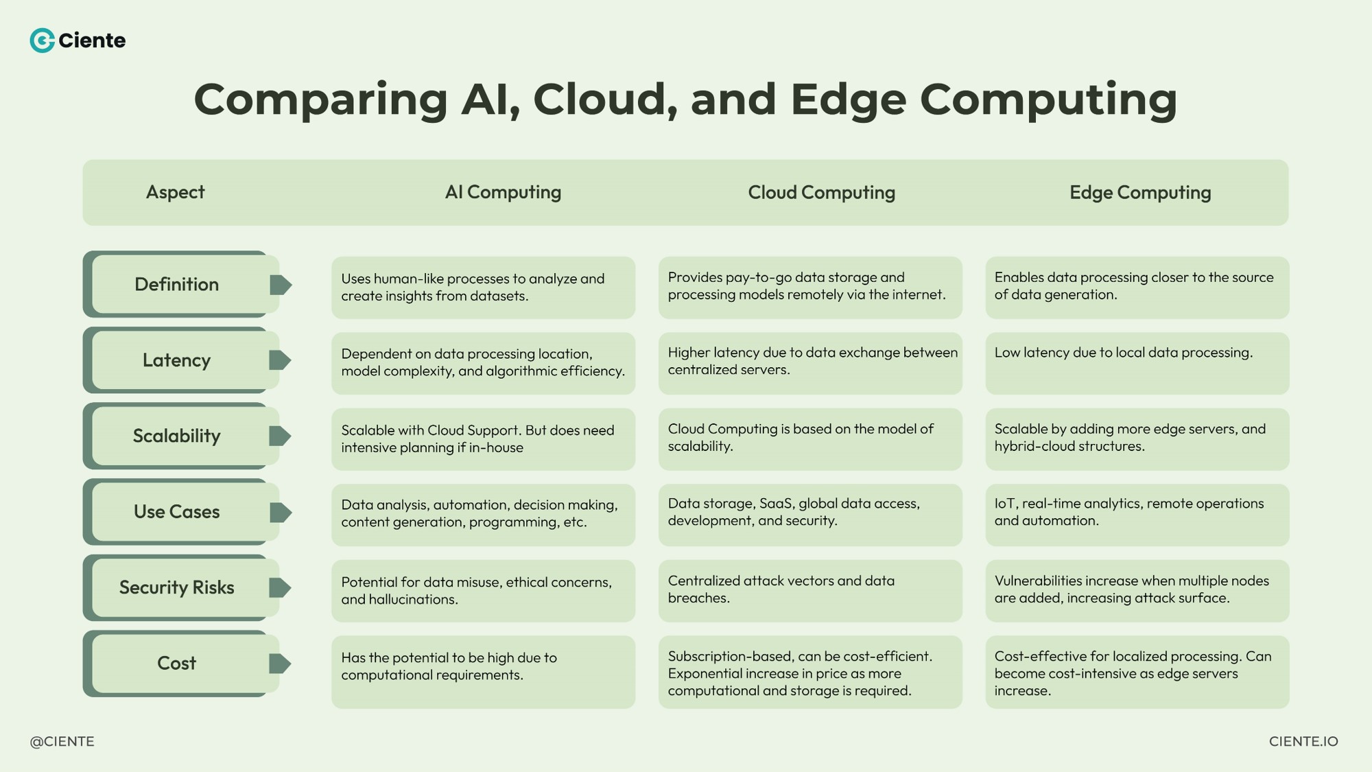 Comparing AI Cloud and Edge Computing 3 Comparing AI, Cloud, and Edge Computing Comparing AI Cloud and Edge Computing 3