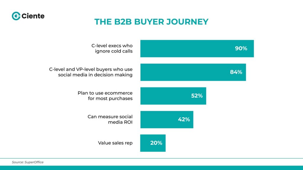 Connecting with the C Suite 1 1 Connecting with the C-Suite the b2b buyer journey