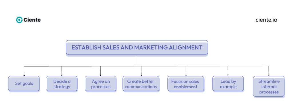 establish sales and marketing alignment 1 Why Align Your Sales & Marketing Strategies establish sales and marketing alignment 1
