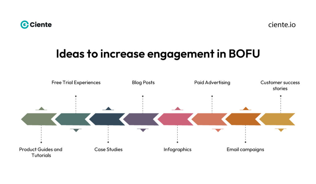Ideas to increase engagement in BOFU Bottom-of-the-funnel Marketing Strategies to Drive Your Sales Pipeline Ideas to increase engagement in BOFU