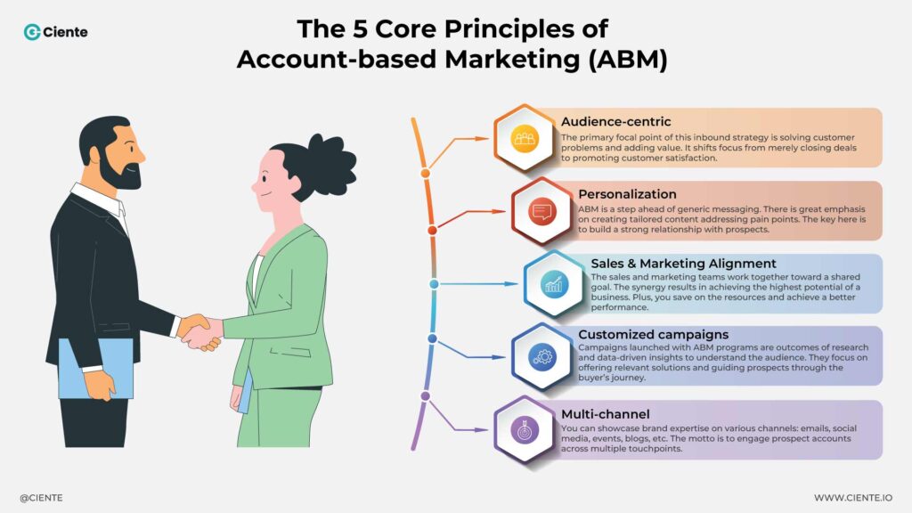 Infographic ABM The 5 Core Principles of Account-based Marketing Infographic ABM