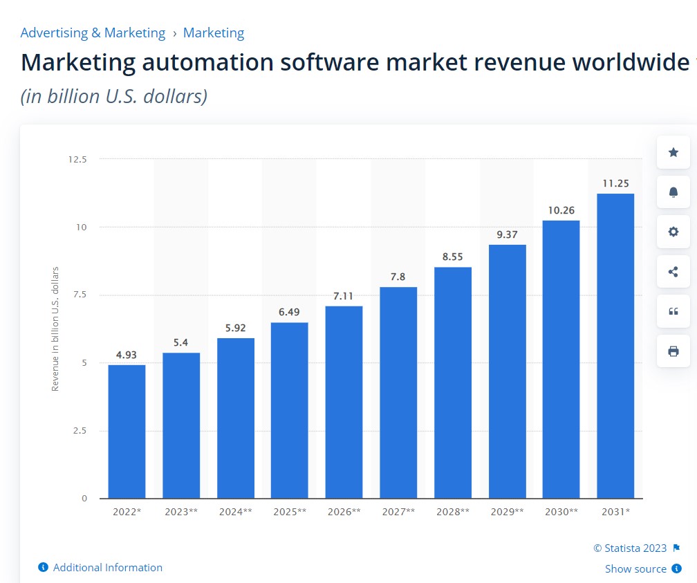 MArketing automation software market revenue worldwide in billion U.S. Dollars Marketing Communications Competencies for 2023 MArketing automation software market revenue worldwide in billion U.S. Dollars