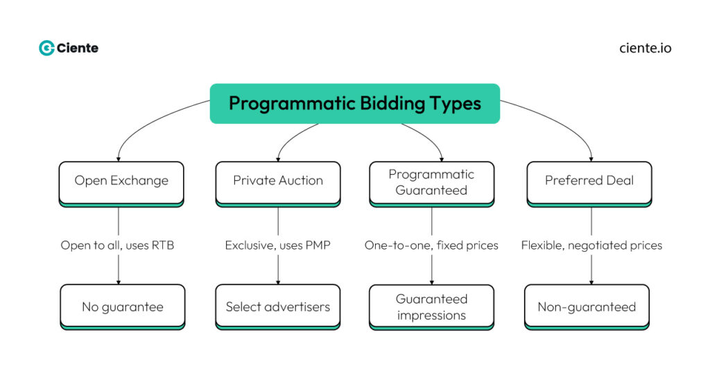 Programmatic Bidding The Types Best Programmatic Advertising Strategies: Journeying beyond the obvious. Programmatic Bidding The Types