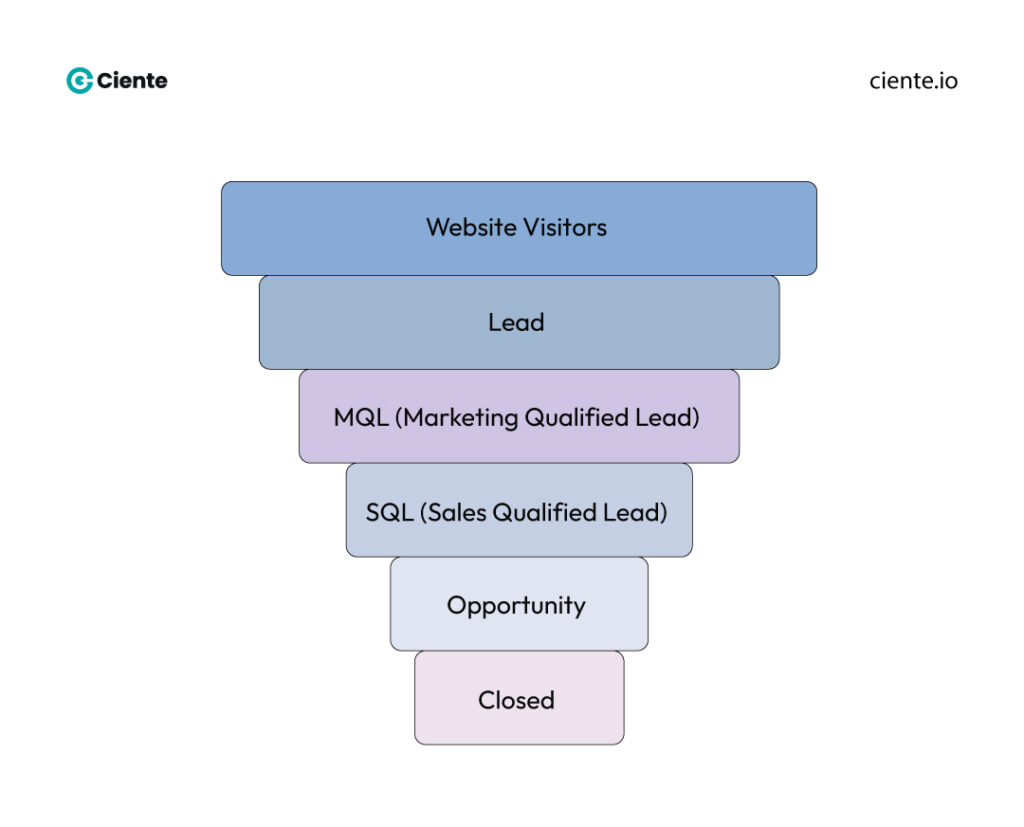 Six crucial stages in the B2B SaaS funnel B2B SaaS Funnel Conversion Benchmarks Six crucial stages in the B2B SaaS funnel