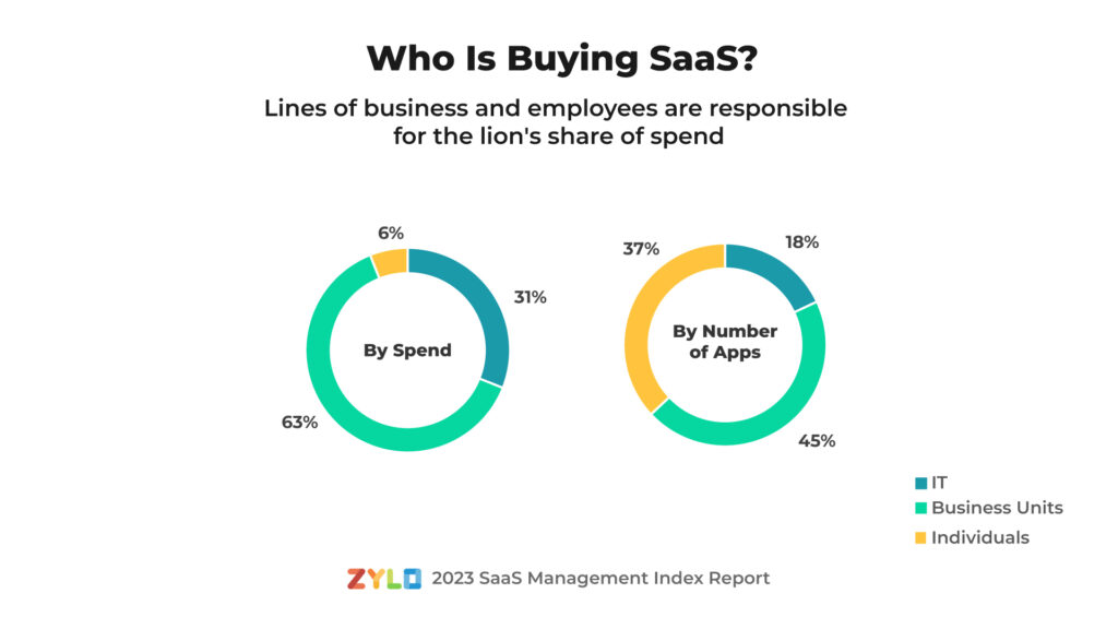 who is buying Saas Sophisticated tech is good; Byzantine is not who is buying Saas