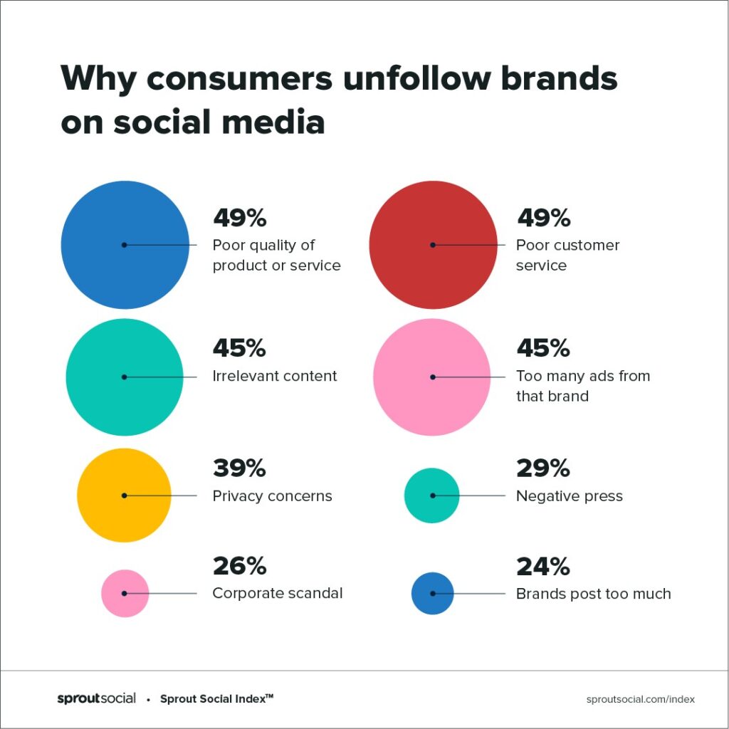 Why consumers unfollow brands on social media Marketing Communications Competencies for 2023 Why consumers unfollow brands on social media