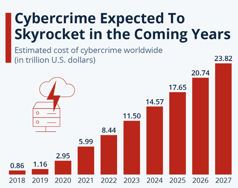 image 4 Cyber Security: Importance of Protecting Your Business Assets cybercrime expected to skyrocket in the coming years