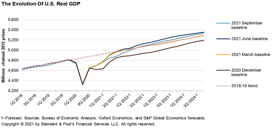 image Last Quarter Surge: The US Economy surges to 4.9% Last Quarter