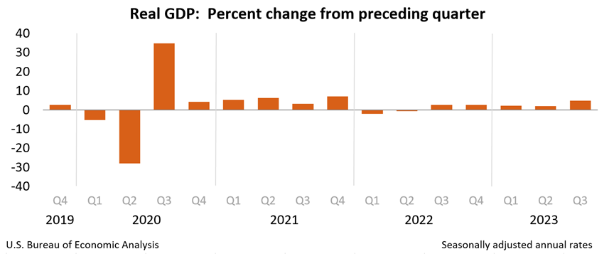 image 1 Last Quarter Surge: The US Economy surges to 4.9% Last Quarter