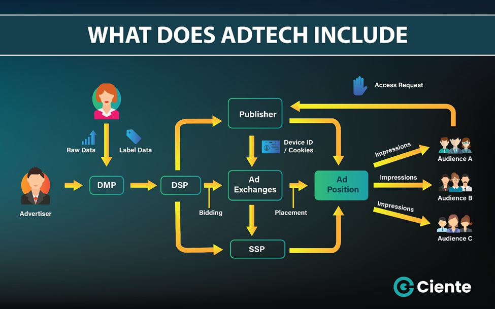 image What is AdTech - A Complete Outlook in 2025 Programmatic Ads Process