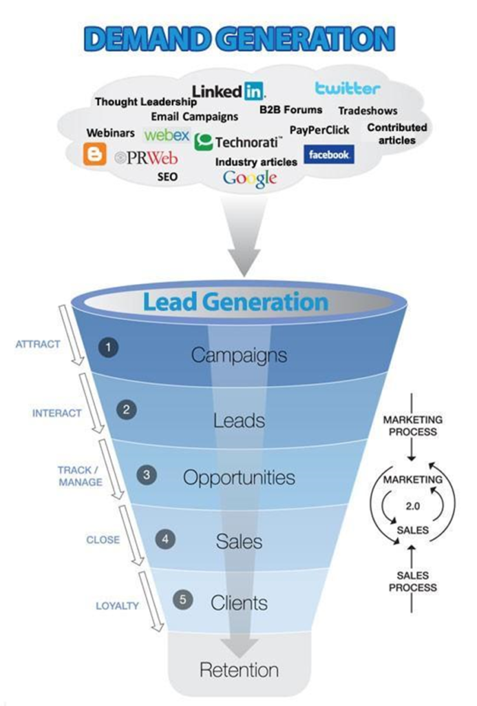 image Demand Generation and Lead generation - same or different? demand generation funnel