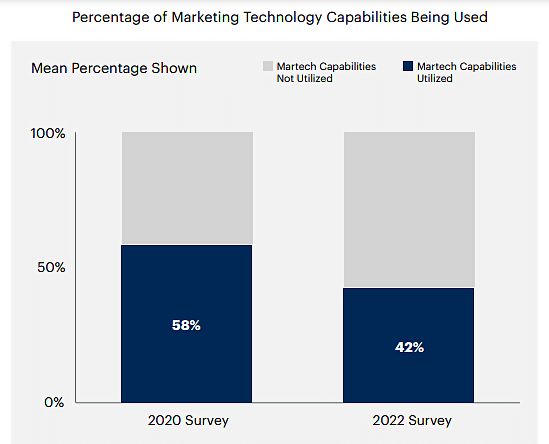 Percentage of Marketing Technology Marketing Technology: Martech Tools challenges and benefits Percentage of Marketing Technology