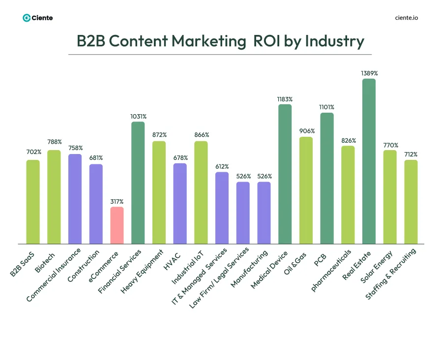B2B Content Marketing ROI by Industry Content Marketing ROI to Assess Impact Accurately B2B Content Marketing ROI by Industry
