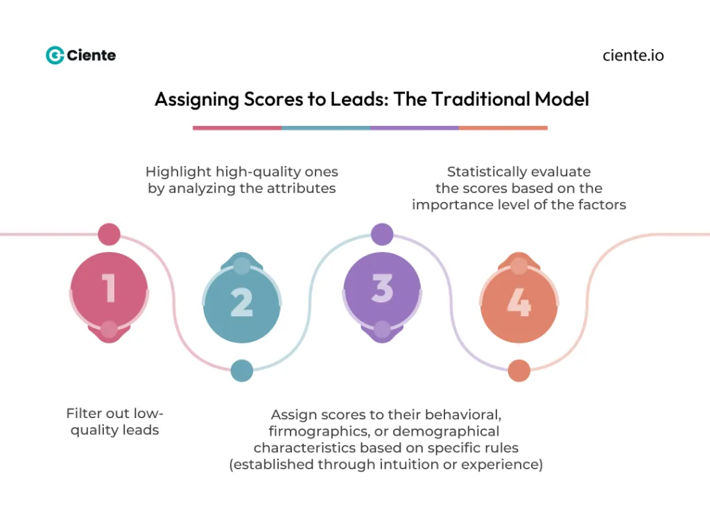 Blog infographic 1 1 A Lead Scoring Model : A Complete Guide Blog infographic 1 1
