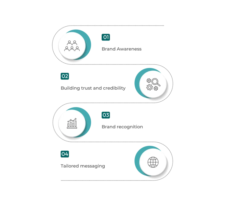 Brand Building to Lead Generation Lead Generation Services Brand Building to Lead Generation
