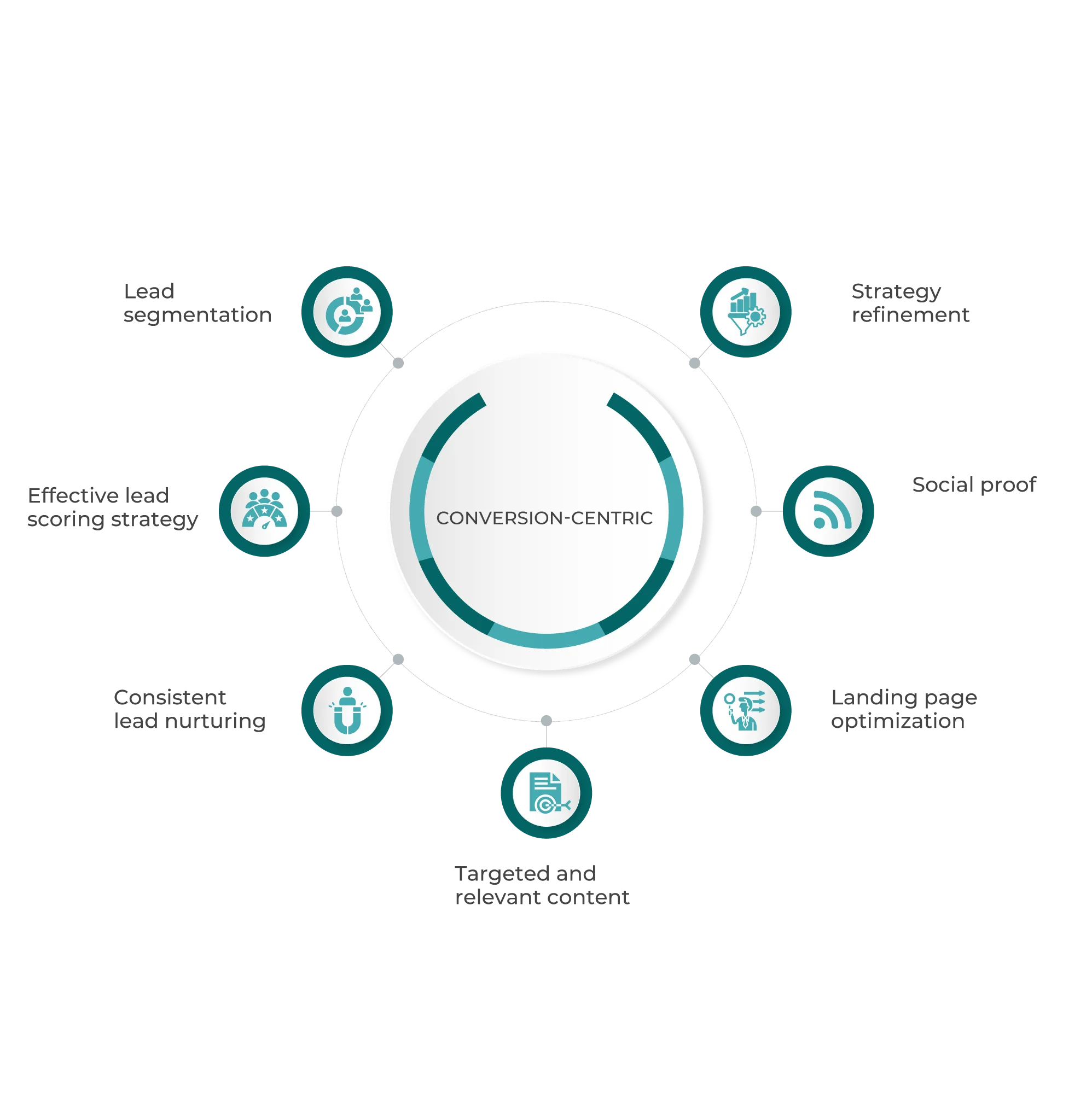 Conversion centric Lead Generation Services Conversion centric