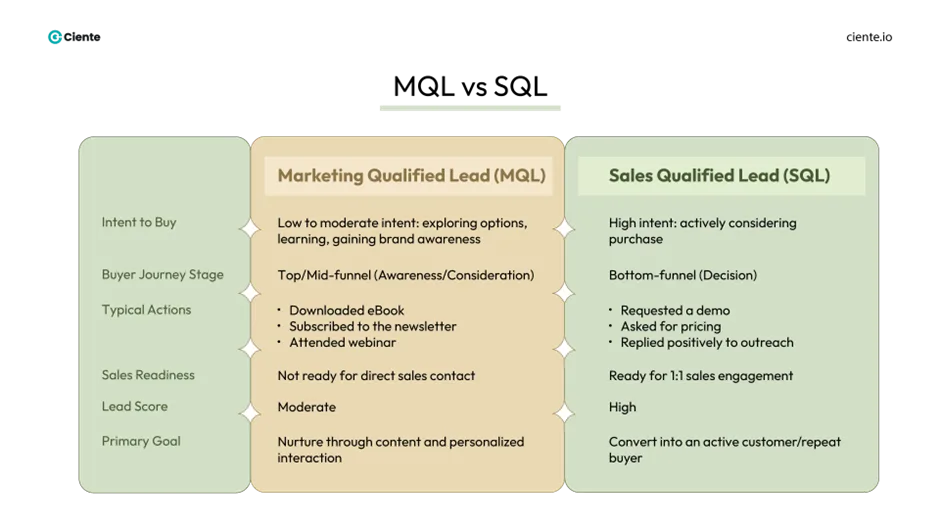 image 1 MQLs vs SQLs: Significance of Gauging Intent for Your Brand Growth image 1