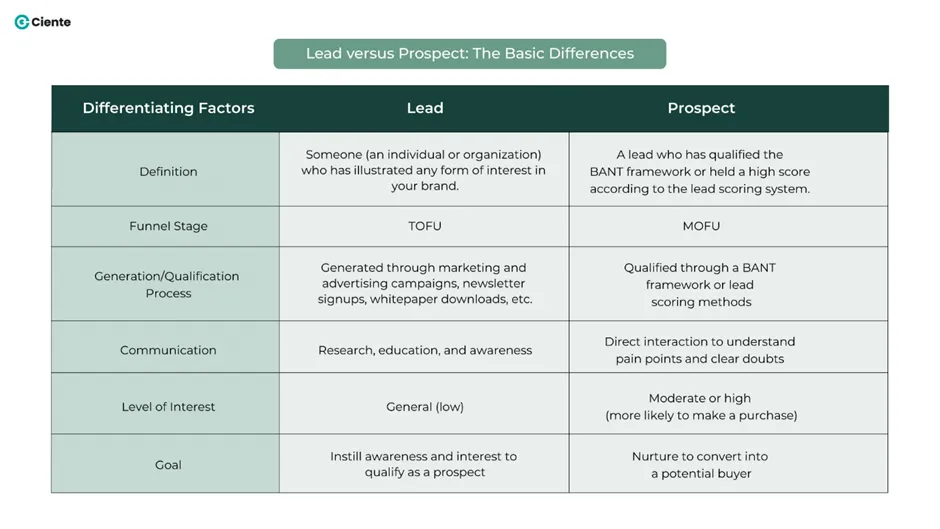 image 13 Leads v/s Prospects: Can Businesses Differentiate Accurately? image 13