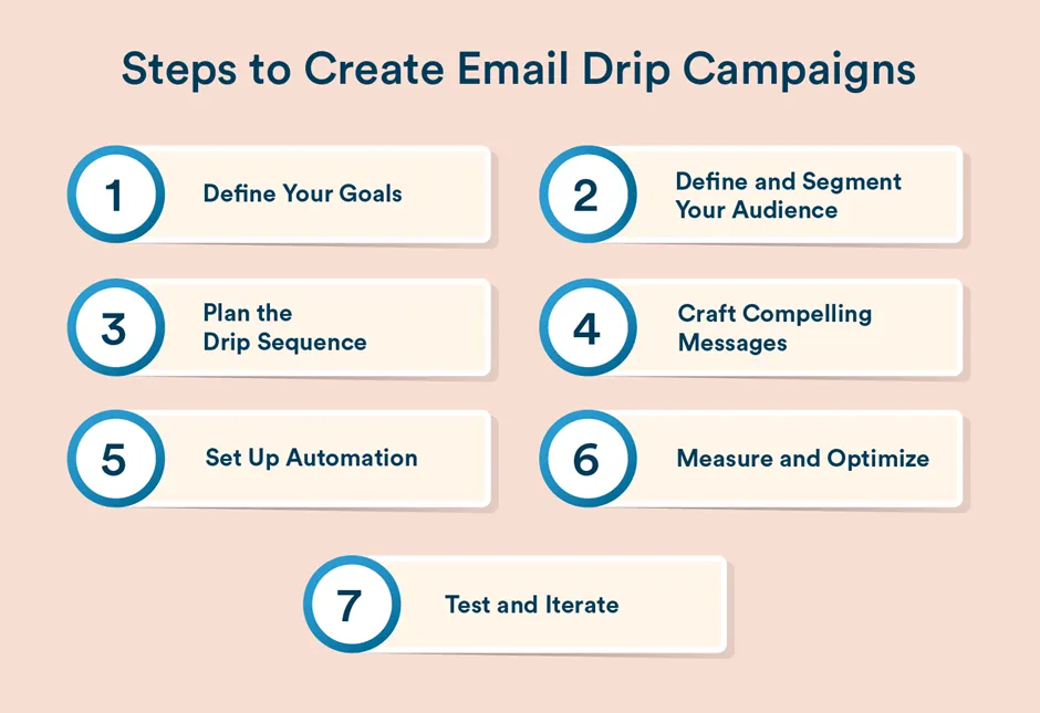 image 2 Demand Generation and Lead generation - same or different? drip campaign