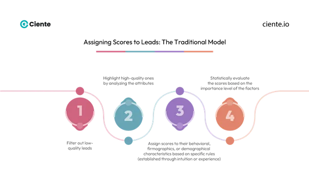image 23 A Lead Scoring Model : A Complete Guide image 23