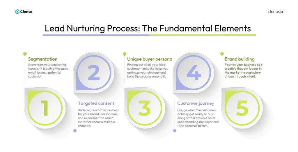 Lead Nurturing Process The Fundamental Elements 1 min Lead Nurturing: Connect with Your Target Audience Lead Nurturing Process The Fundamental Elements 1 min
