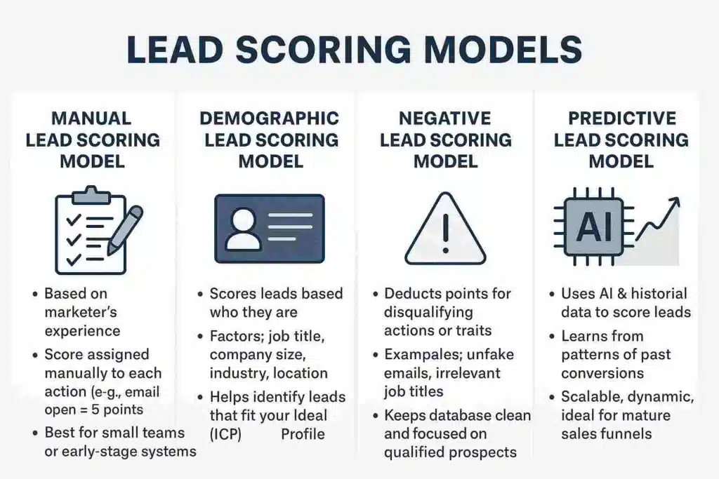 Lead scoring models min compressed A Lead Scoring Model : A Complete Guide Lead scoring models min compressed