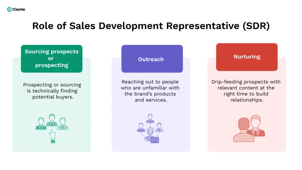 SDR 2 2 What is SDR Lead Generation and How It Boosts Sales? SDR 2 2