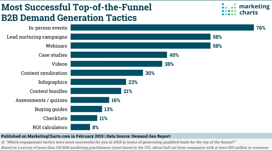 semrush 5 Demand Generation and Lead generation - same or different? semrush 5